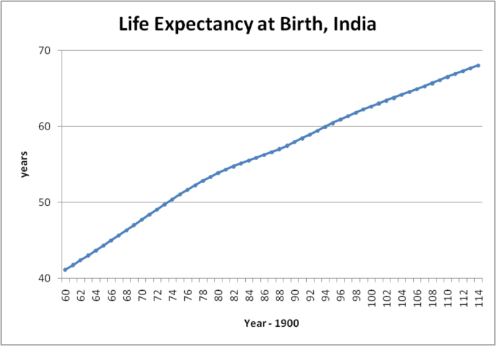LifeExpectancyIndia